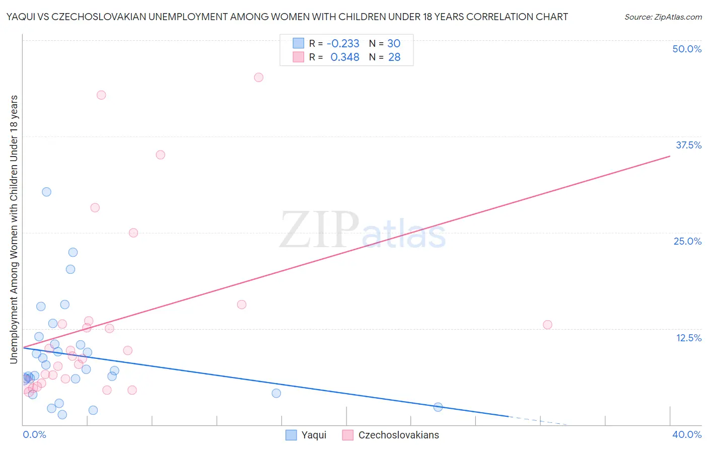 Yaqui vs Czechoslovakian Unemployment Among Women with Children Under 18 years