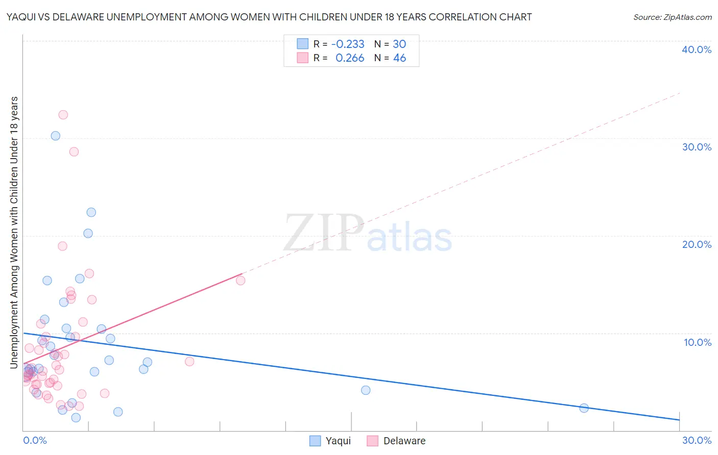 Yaqui vs Delaware Unemployment Among Women with Children Under 18 years