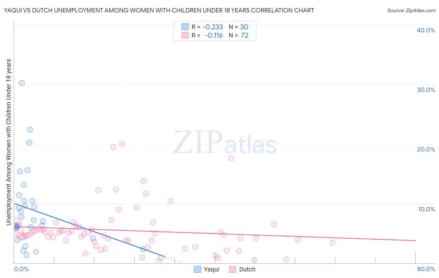 Yaqui vs Dutch Unemployment Among Women with Children Under 18 years