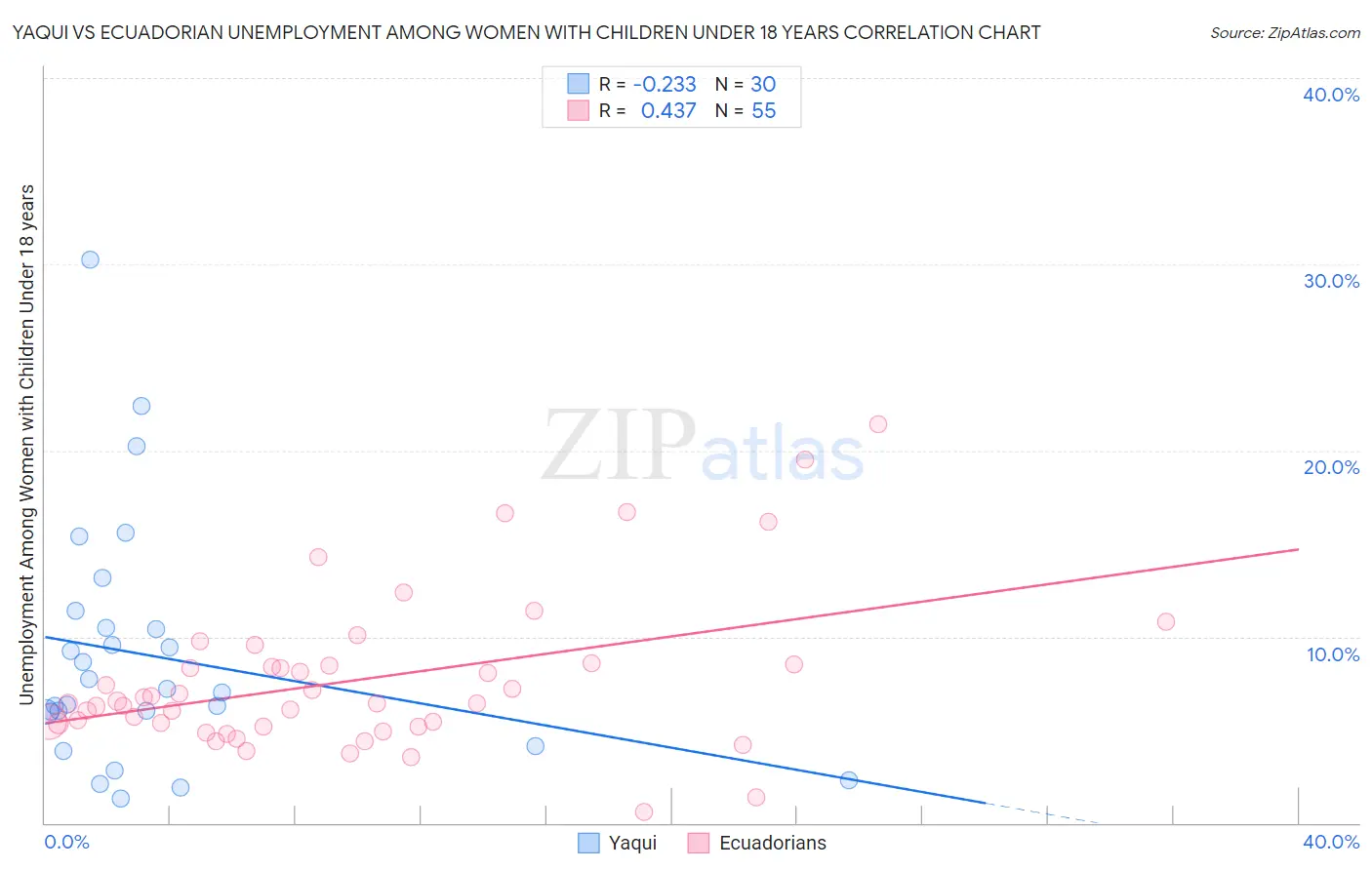 Yaqui vs Ecuadorian Unemployment Among Women with Children Under 18 years