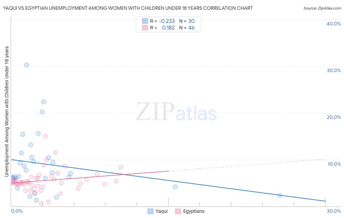 Yaqui vs Egyptian Unemployment Among Women with Children Under 18 years