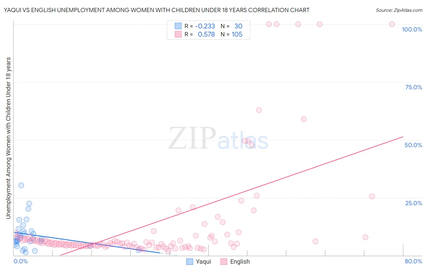 Yaqui vs English Unemployment Among Women with Children Under 18 years