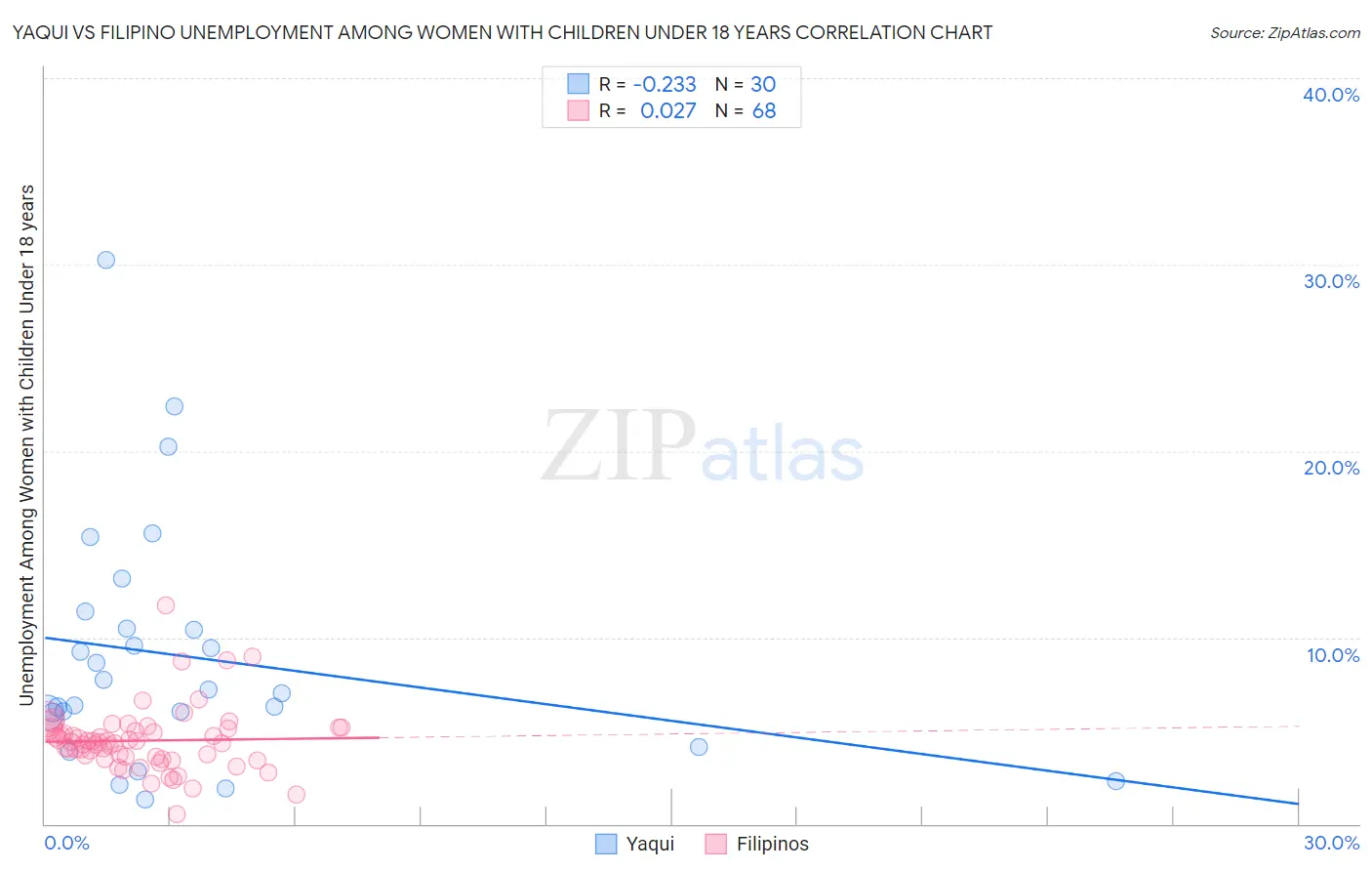 Yaqui vs Filipino Unemployment Among Women with Children Under 18 years