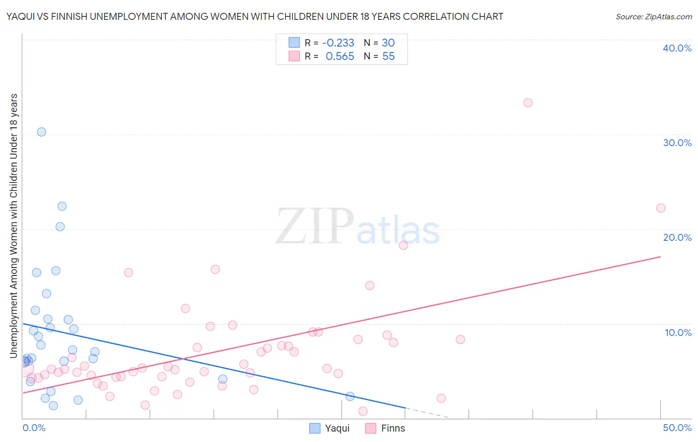 Yaqui vs Finnish Unemployment Among Women with Children Under 18 years