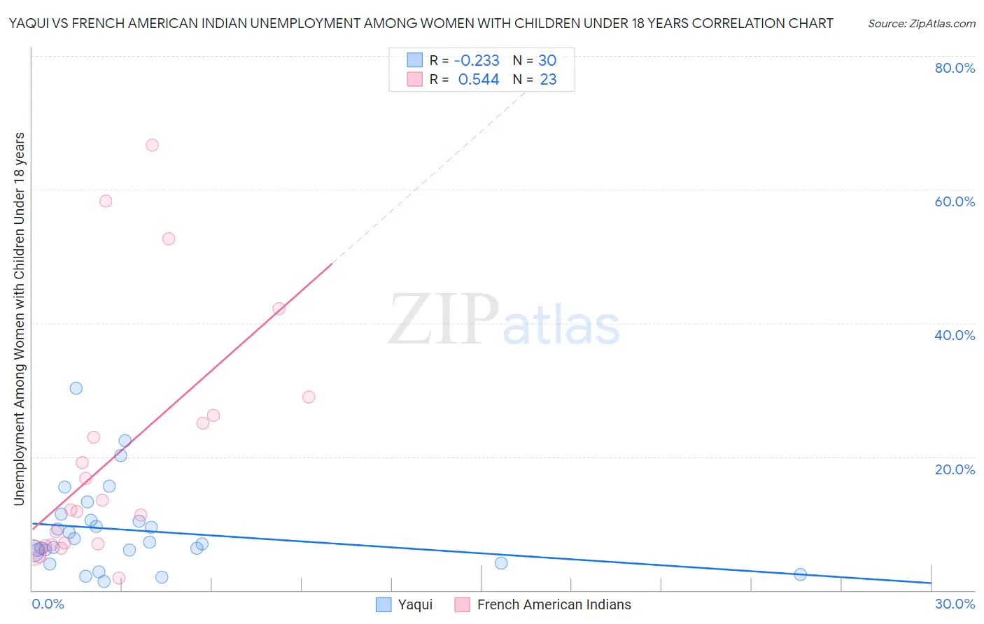 Yaqui vs French American Indian Unemployment Among Women with Children Under 18 years