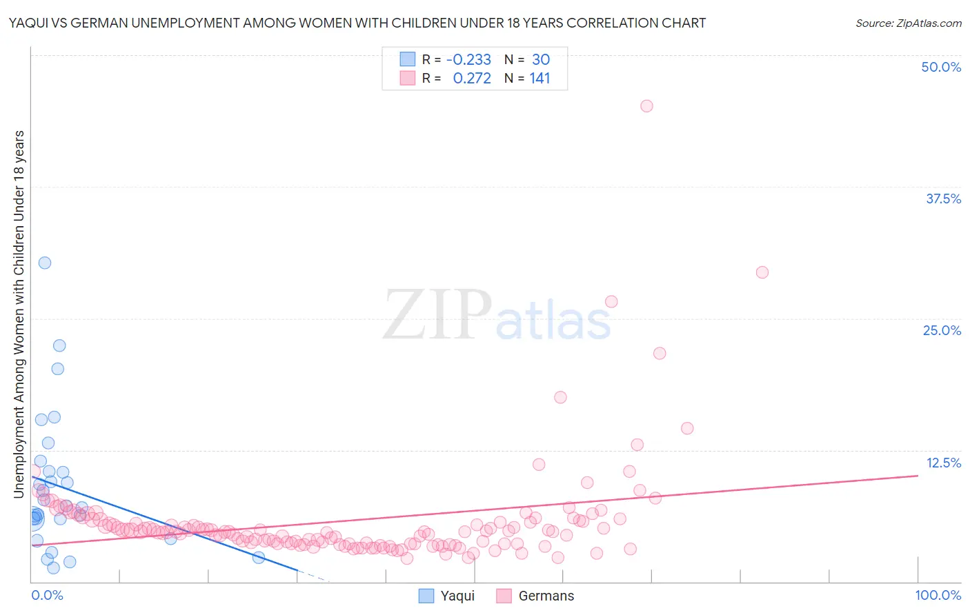 Yaqui vs German Unemployment Among Women with Children Under 18 years