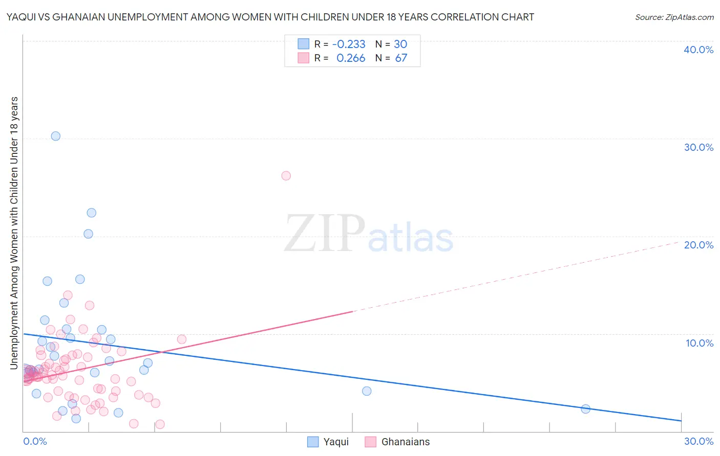 Yaqui vs Ghanaian Unemployment Among Women with Children Under 18 years