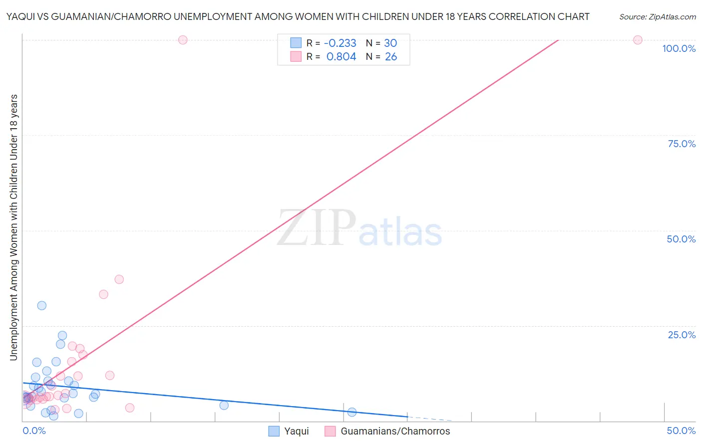 Yaqui vs Guamanian/Chamorro Unemployment Among Women with Children Under 18 years