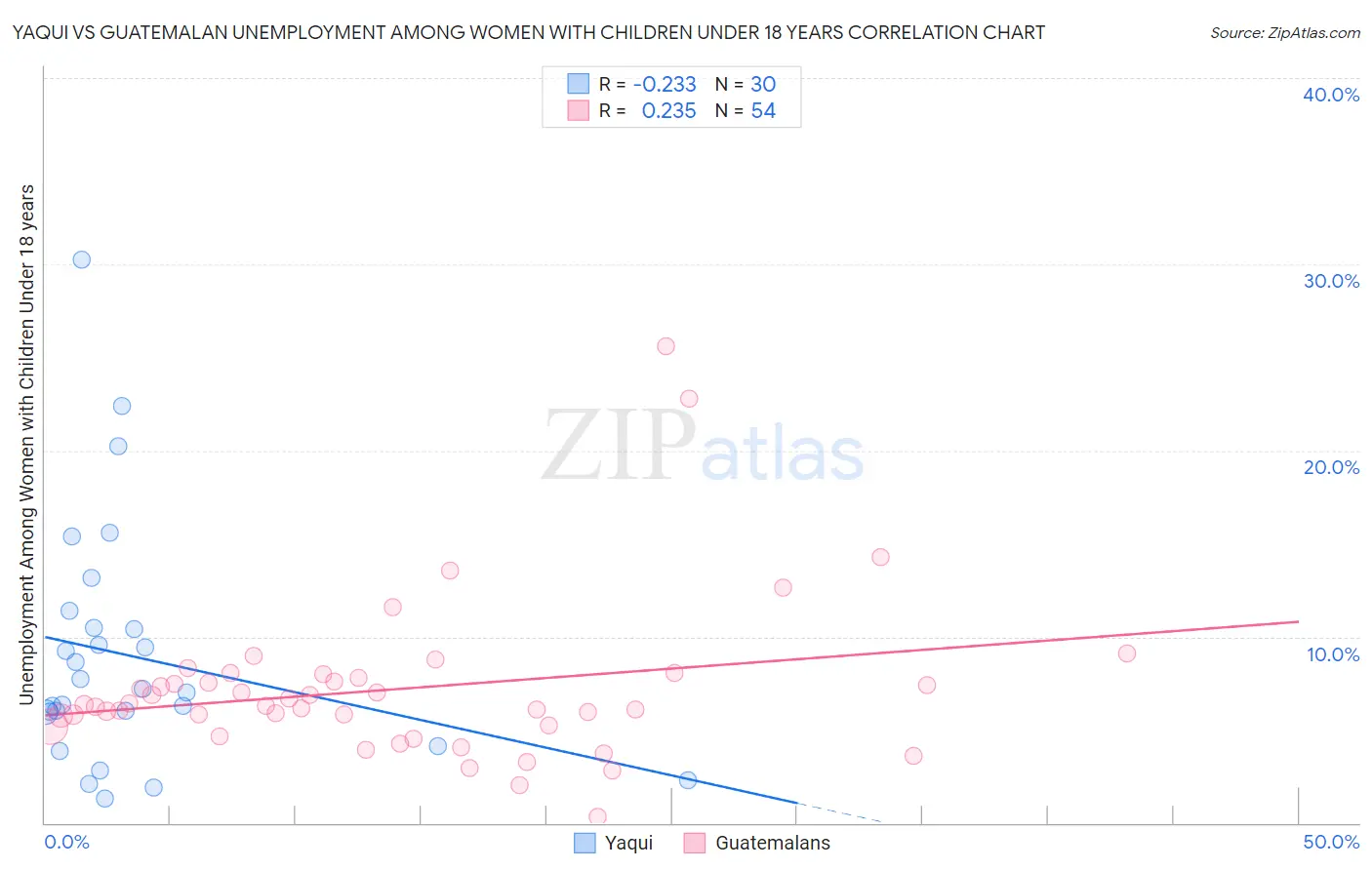 Yaqui vs Guatemalan Unemployment Among Women with Children Under 18 years