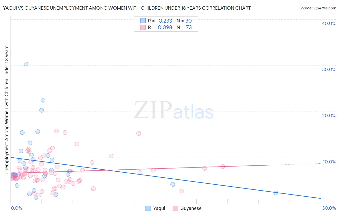 Yaqui vs Guyanese Unemployment Among Women with Children Under 18 years