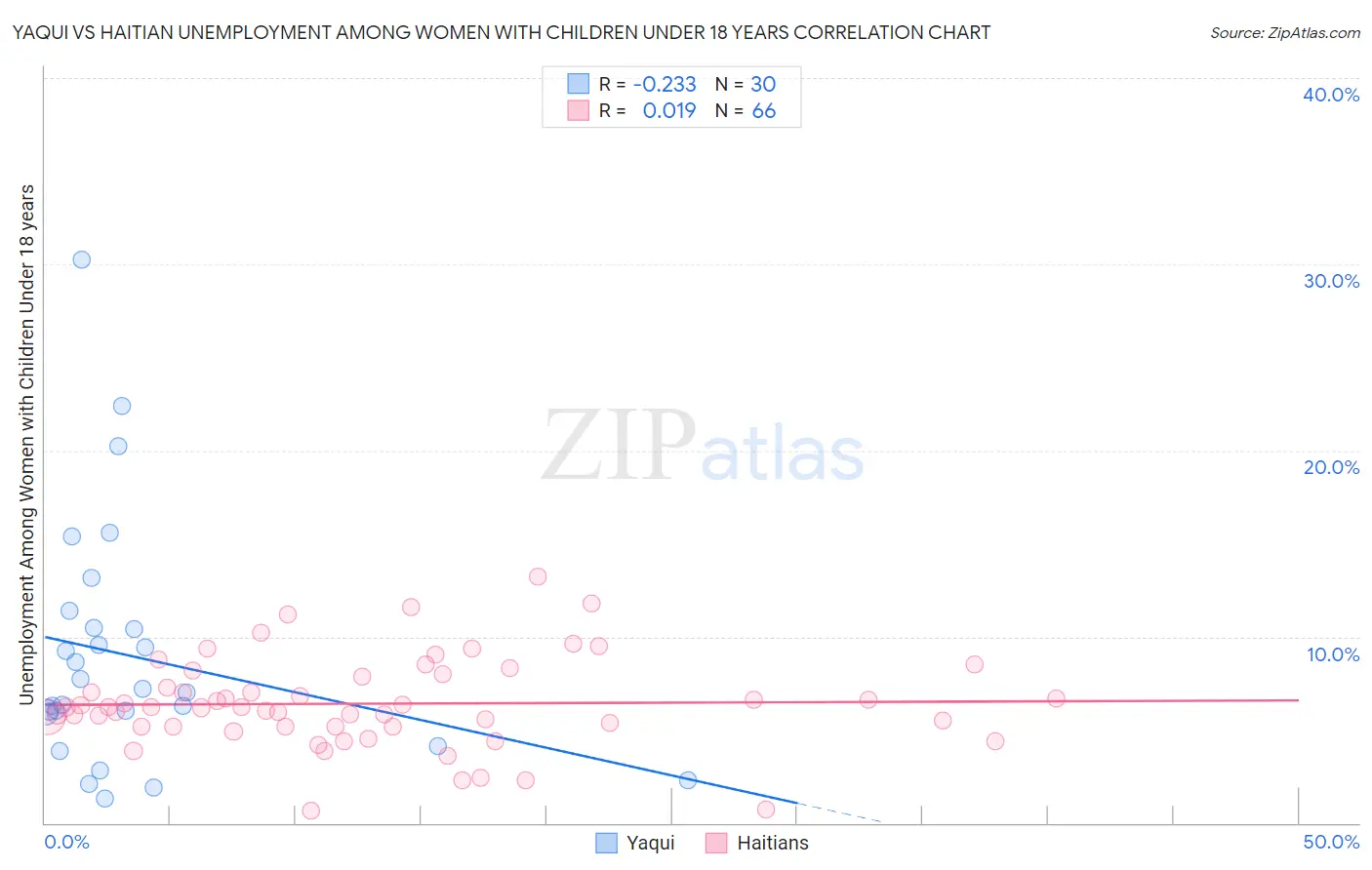 Yaqui vs Haitian Unemployment Among Women with Children Under 18 years
