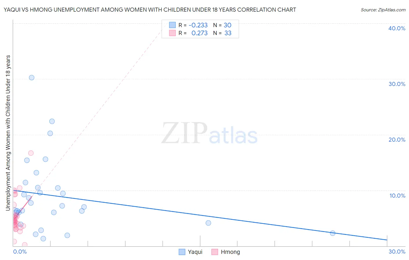 Yaqui vs Hmong Unemployment Among Women with Children Under 18 years