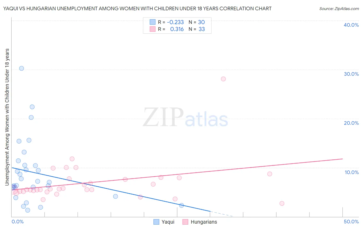Yaqui vs Hungarian Unemployment Among Women with Children Under 18 years