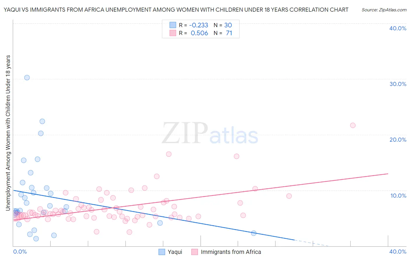 Yaqui vs Immigrants from Africa Unemployment Among Women with Children Under 18 years