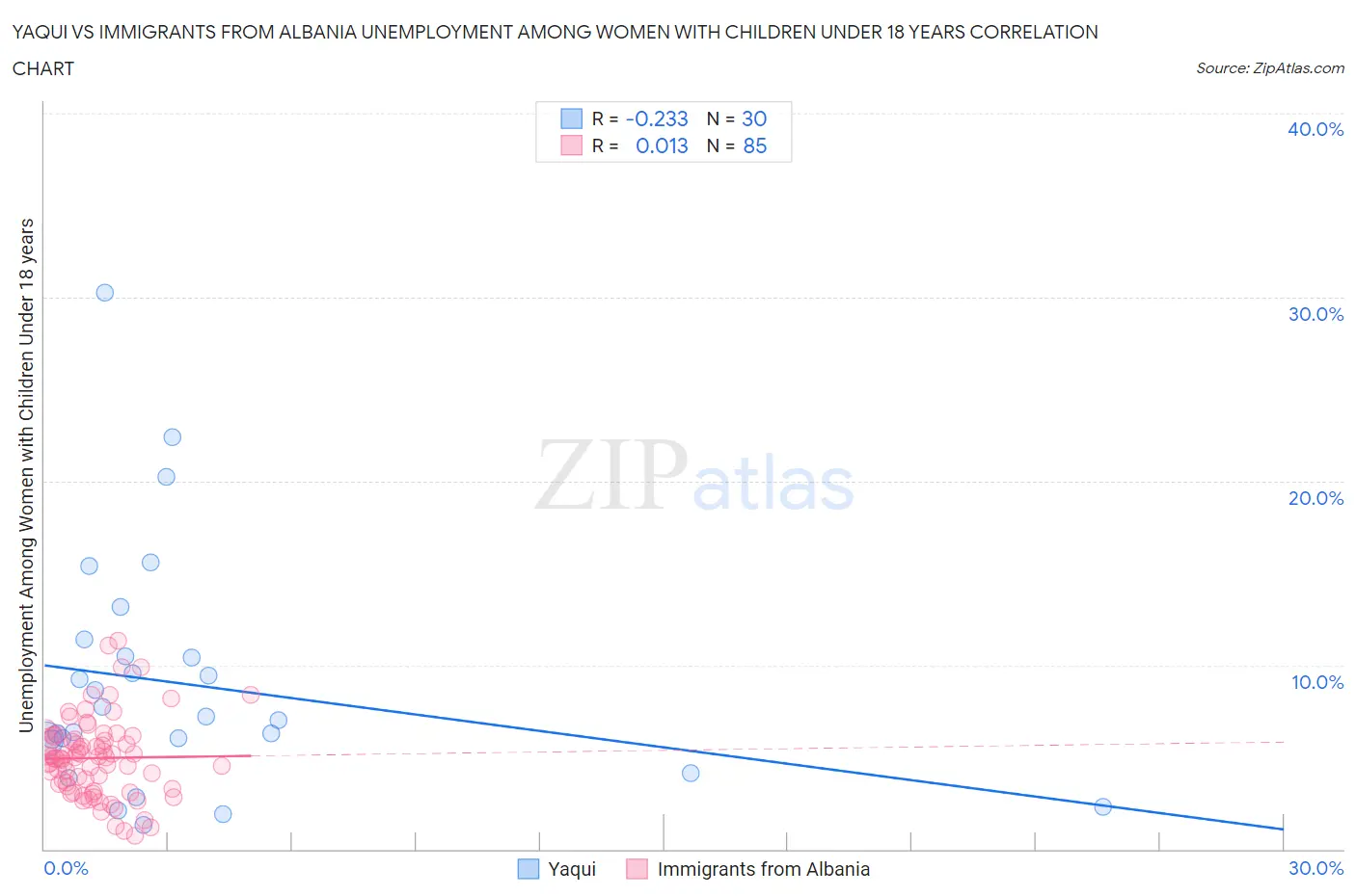 Yaqui vs Immigrants from Albania Unemployment Among Women with Children Under 18 years