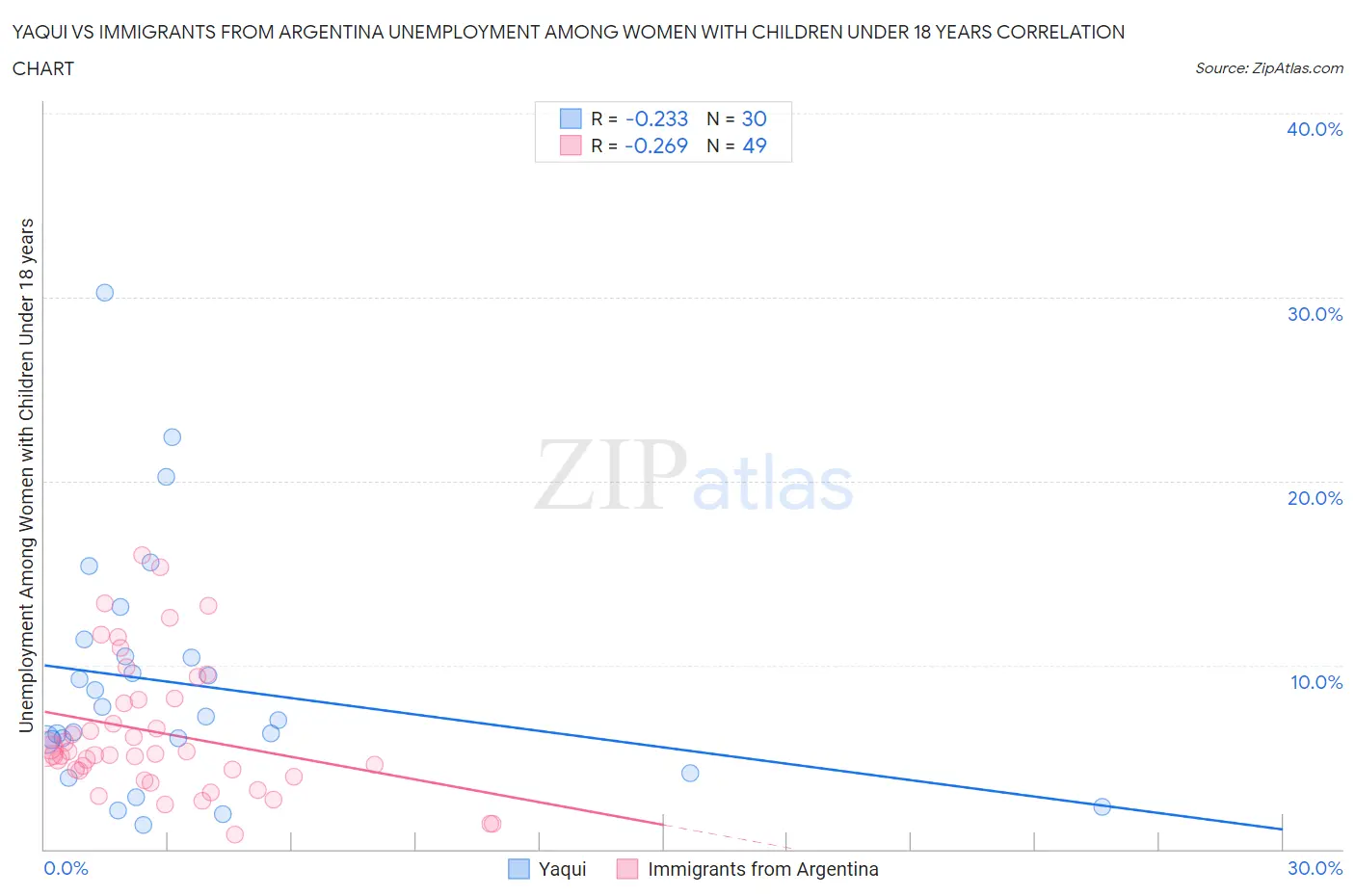Yaqui vs Immigrants from Argentina Unemployment Among Women with Children Under 18 years