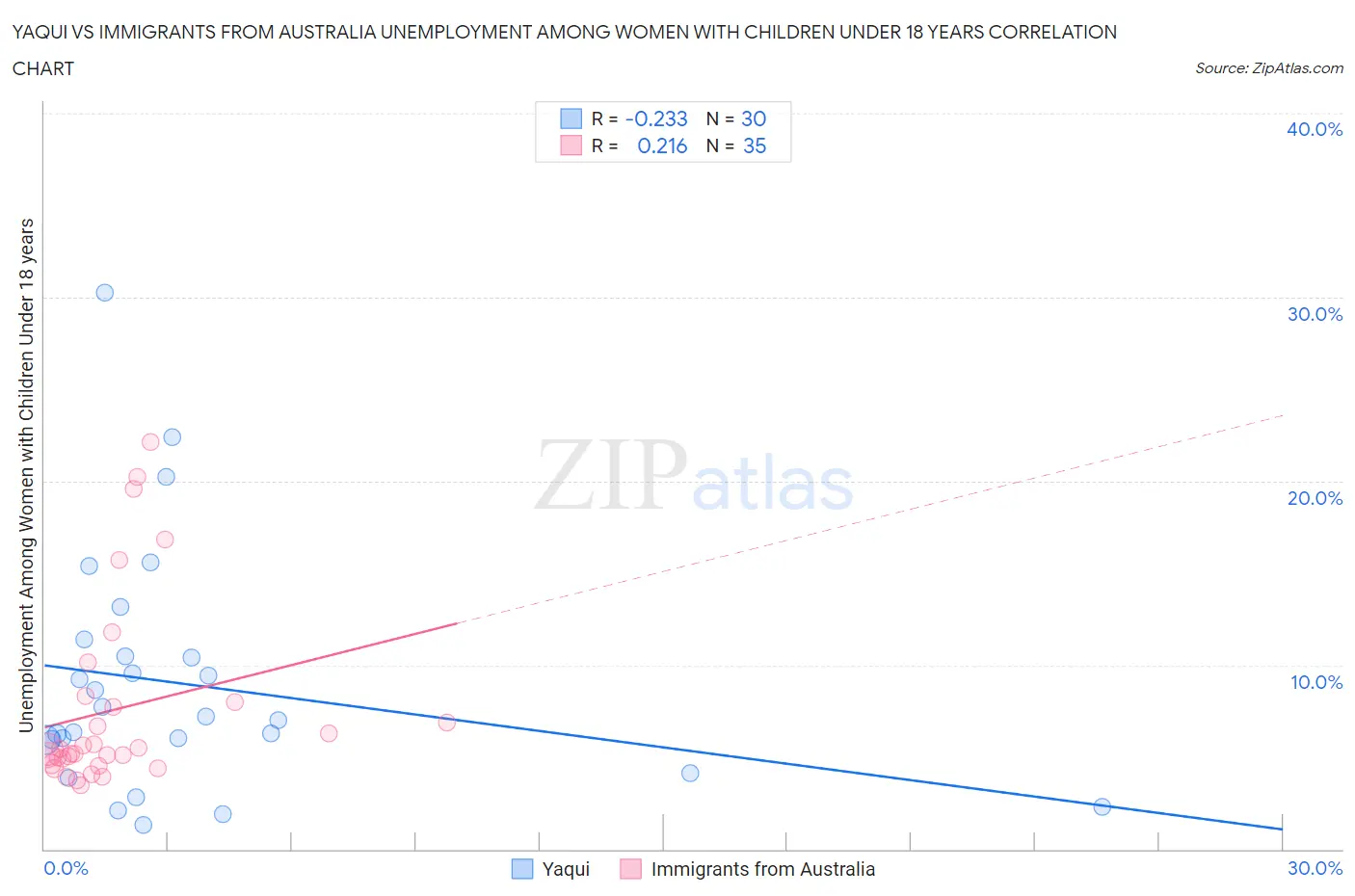 Yaqui vs Immigrants from Australia Unemployment Among Women with Children Under 18 years