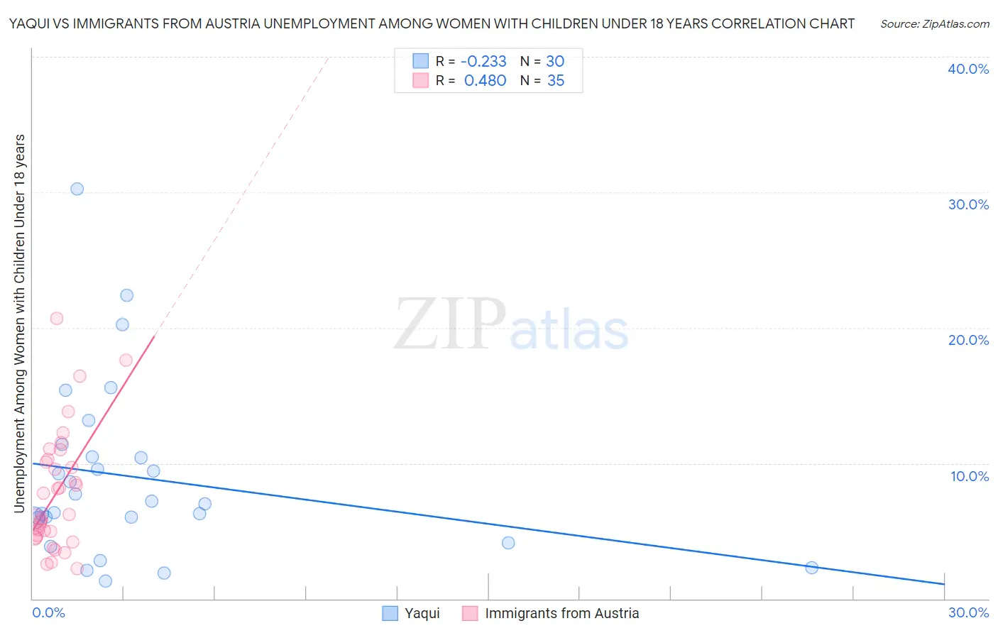 Yaqui vs Immigrants from Austria Unemployment Among Women with Children Under 18 years