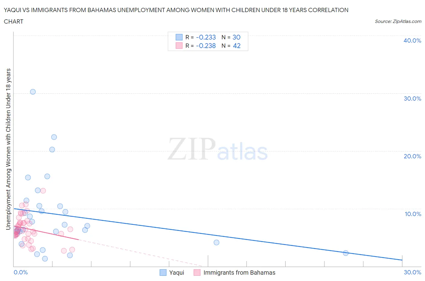 Yaqui vs Immigrants from Bahamas Unemployment Among Women with Children Under 18 years