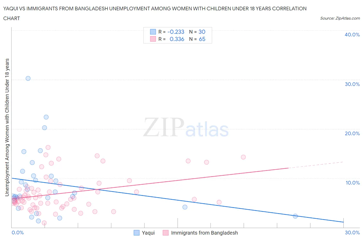 Yaqui vs Immigrants from Bangladesh Unemployment Among Women with Children Under 18 years