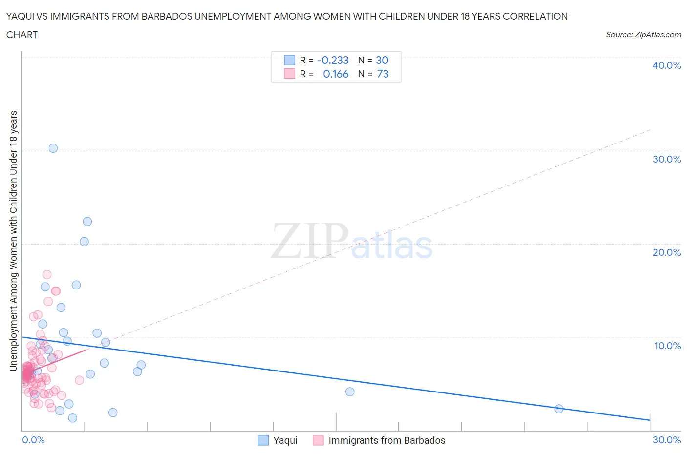 Yaqui vs Immigrants from Barbados Unemployment Among Women with Children Under 18 years