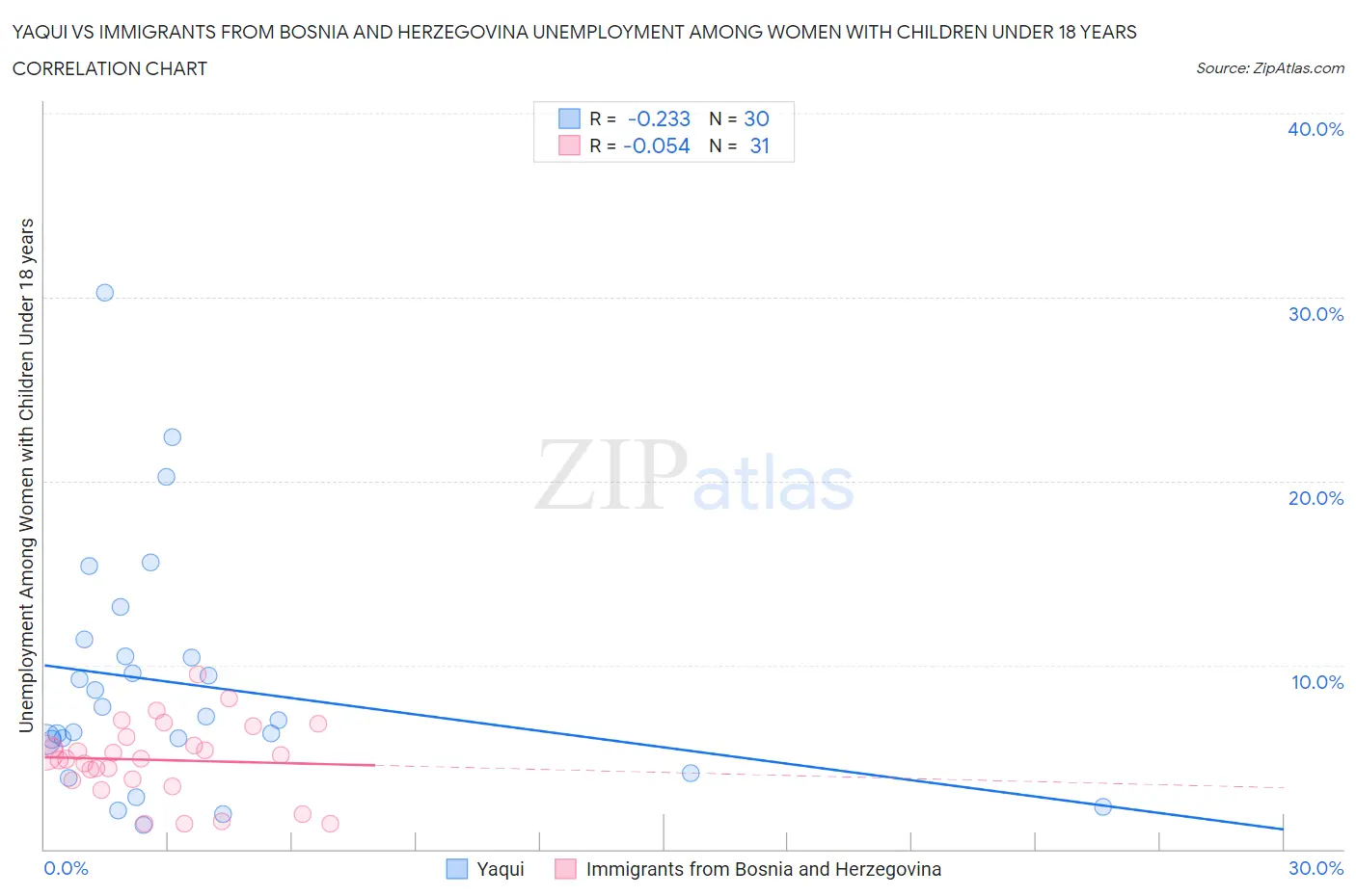 Yaqui vs Immigrants from Bosnia and Herzegovina Unemployment Among Women with Children Under 18 years