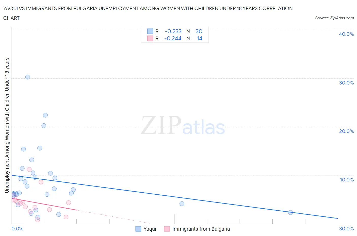 Yaqui vs Immigrants from Bulgaria Unemployment Among Women with Children Under 18 years