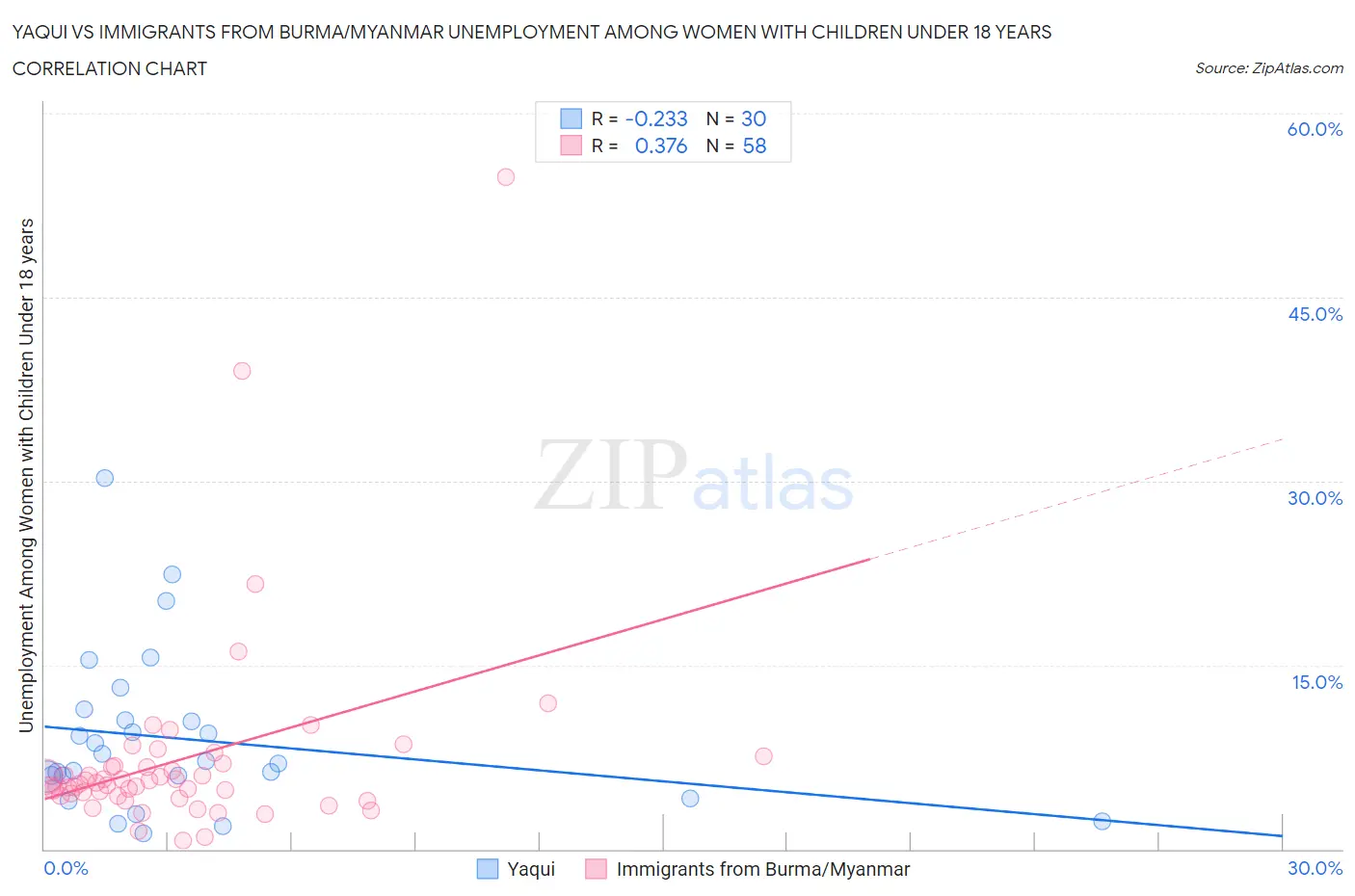 Yaqui vs Immigrants from Burma/Myanmar Unemployment Among Women with Children Under 18 years