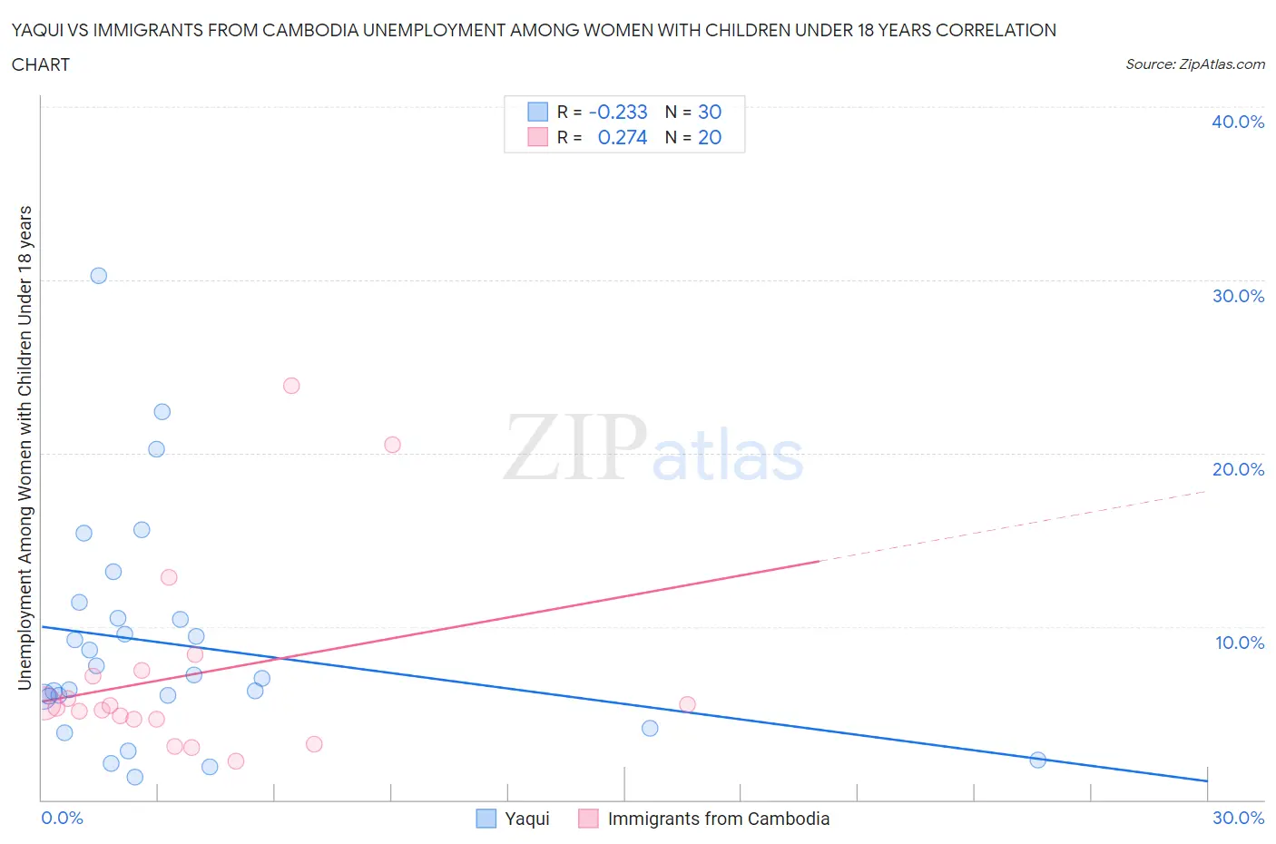 Yaqui vs Immigrants from Cambodia Unemployment Among Women with Children Under 18 years