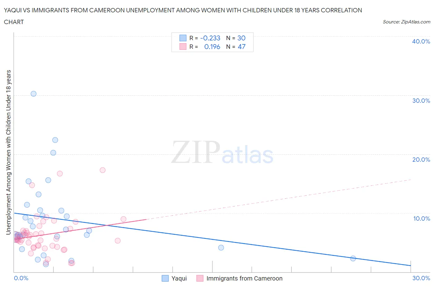 Yaqui vs Immigrants from Cameroon Unemployment Among Women with Children Under 18 years