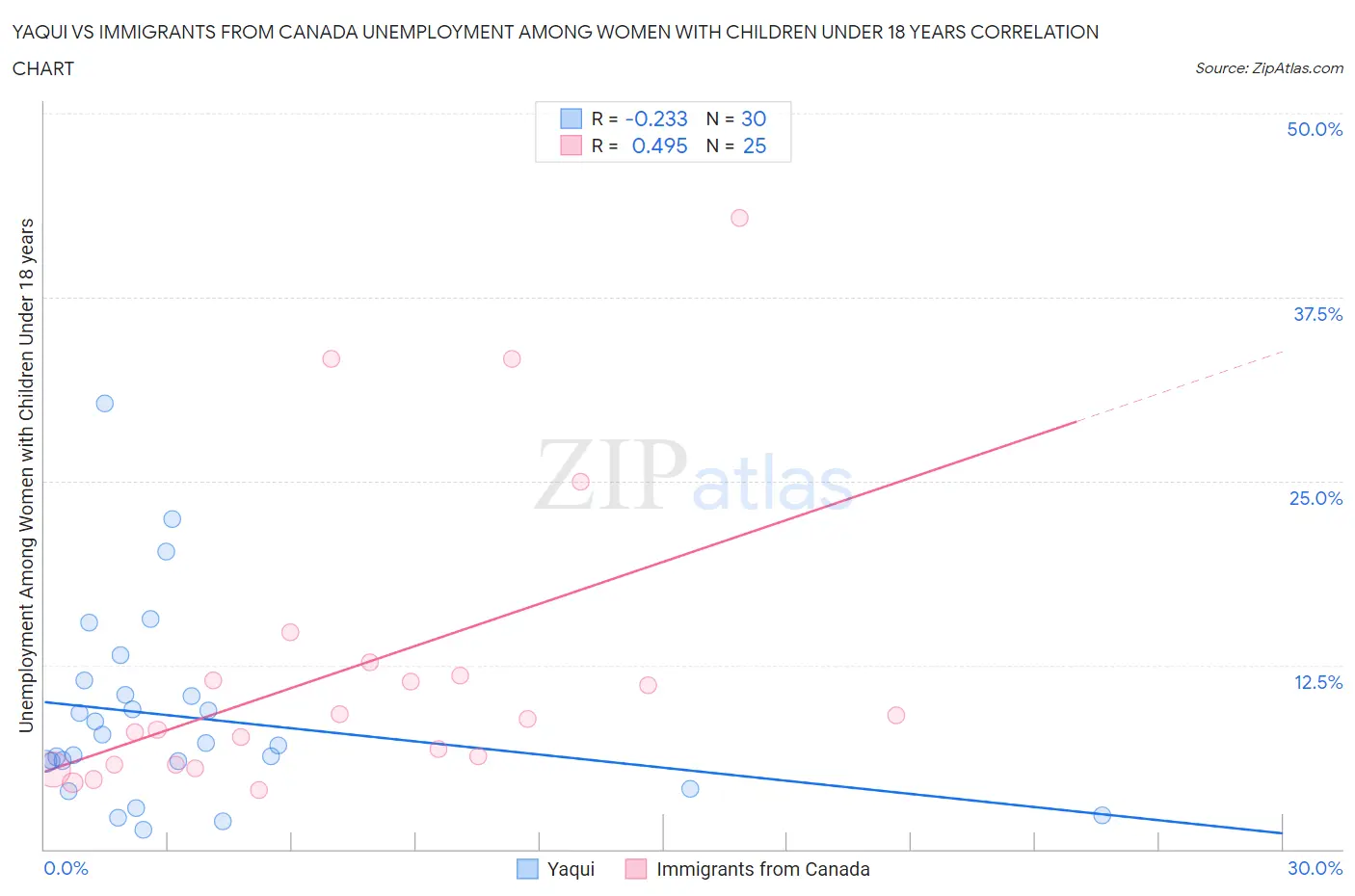 Yaqui vs Immigrants from Canada Unemployment Among Women with Children Under 18 years