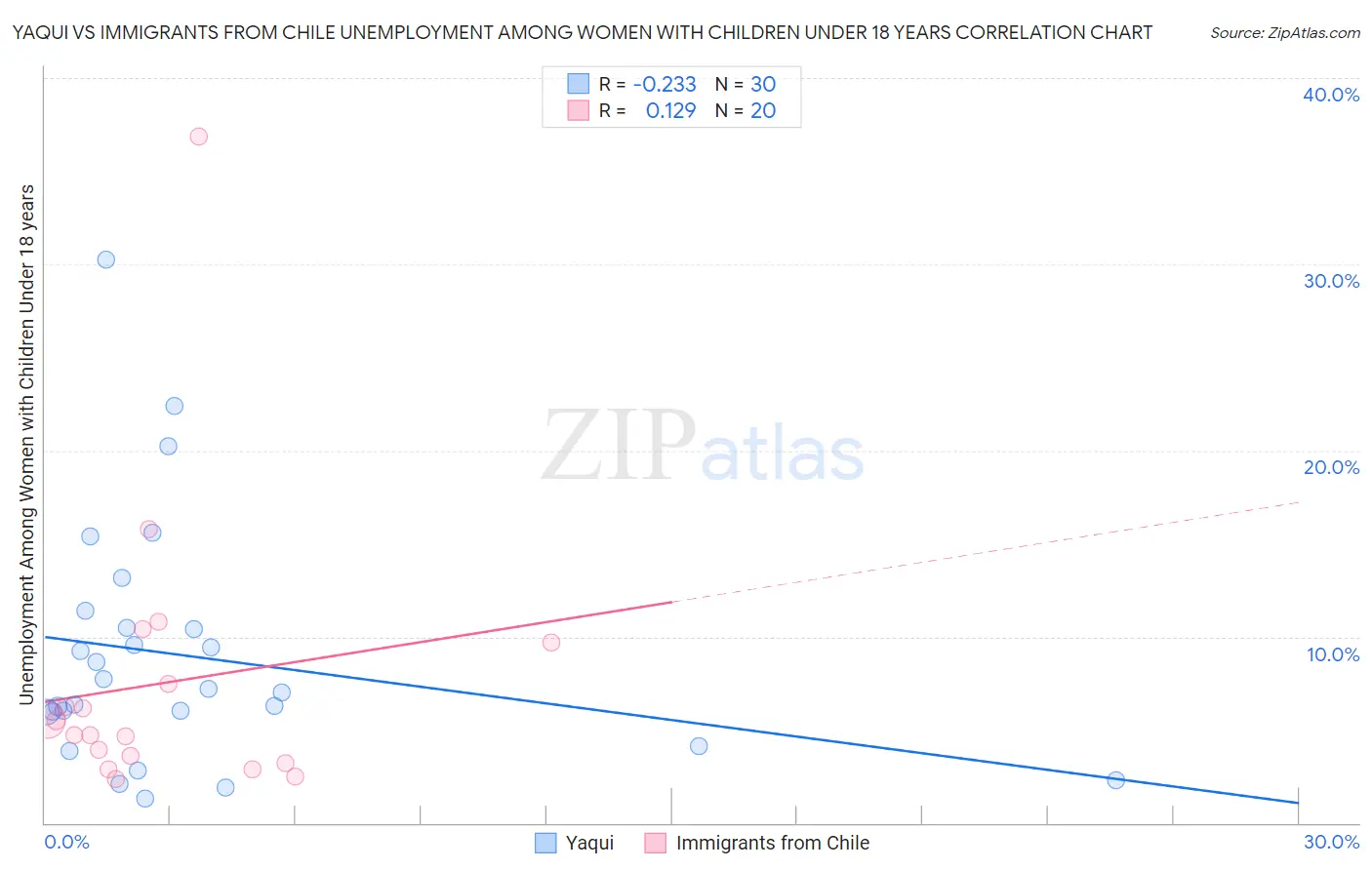 Yaqui vs Immigrants from Chile Unemployment Among Women with Children Under 18 years