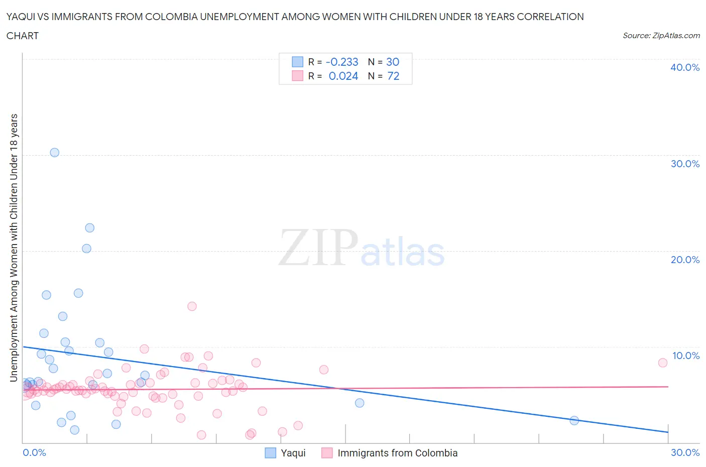 Yaqui vs Immigrants from Colombia Unemployment Among Women with Children Under 18 years