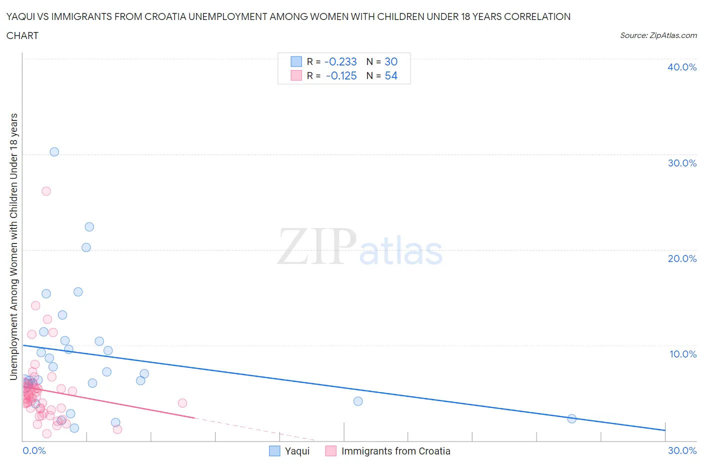 Yaqui vs Immigrants from Croatia Unemployment Among Women with Children Under 18 years