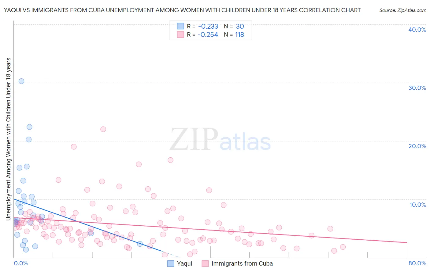 Yaqui vs Immigrants from Cuba Unemployment Among Women with Children Under 18 years