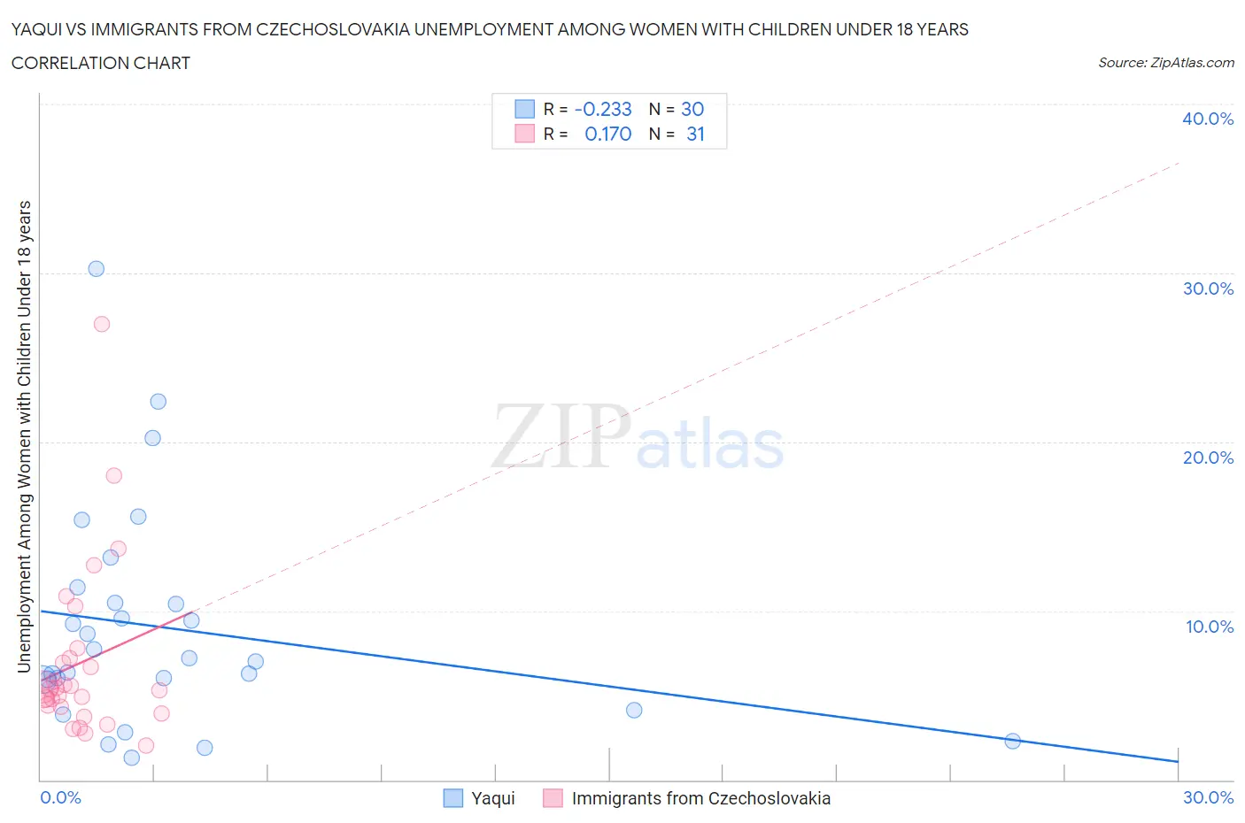 Yaqui vs Immigrants from Czechoslovakia Unemployment Among Women with Children Under 18 years