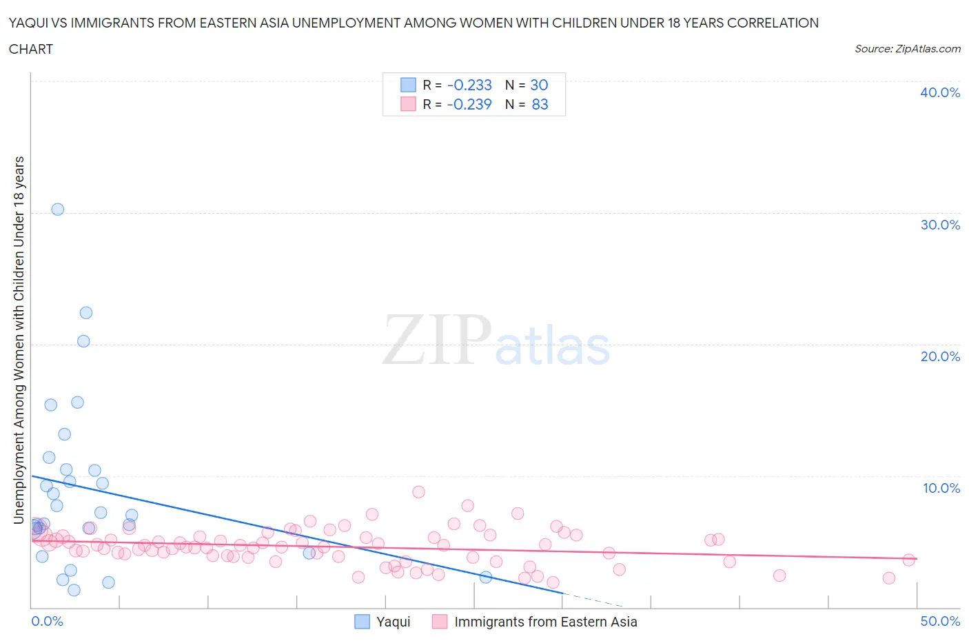 Yaqui vs Immigrants from Eastern Asia Unemployment Among Women with Children Under 18 years