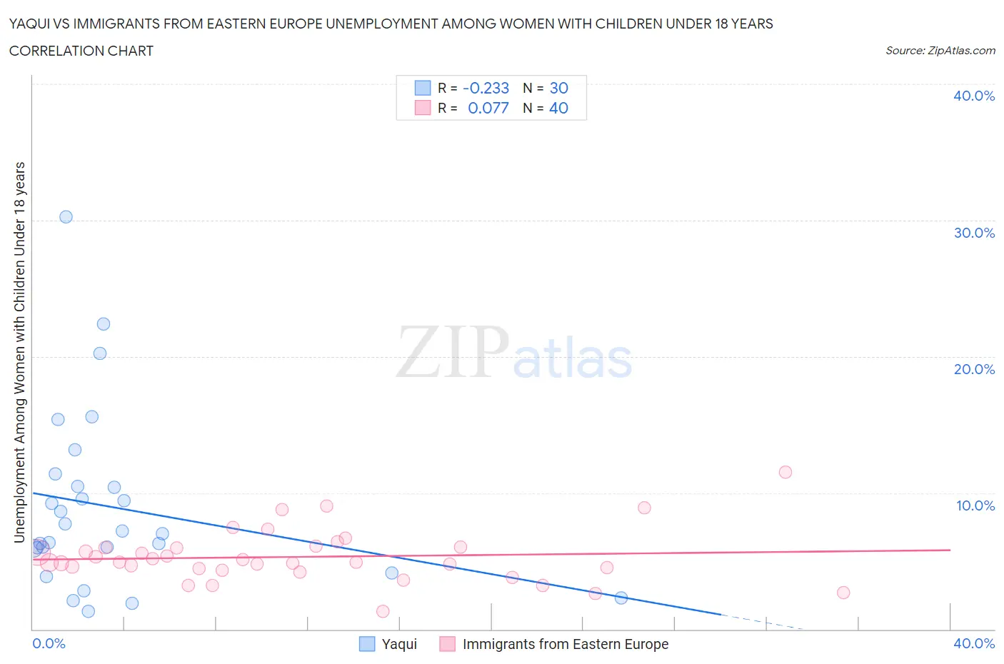 Yaqui vs Immigrants from Eastern Europe Unemployment Among Women with Children Under 18 years