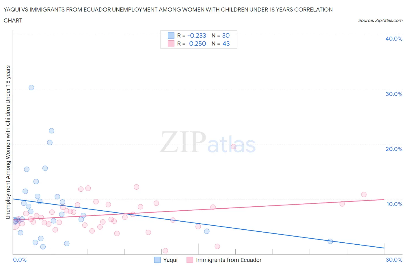 Yaqui vs Immigrants from Ecuador Unemployment Among Women with Children Under 18 years