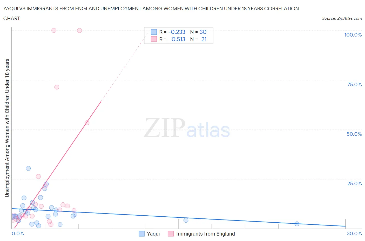 Yaqui vs Immigrants from England Unemployment Among Women with Children Under 18 years