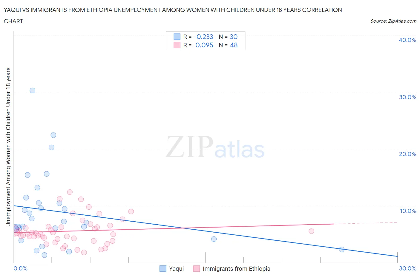 Yaqui vs Immigrants from Ethiopia Unemployment Among Women with Children Under 18 years