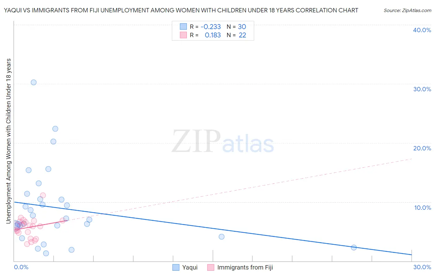 Yaqui vs Immigrants from Fiji Unemployment Among Women with Children Under 18 years