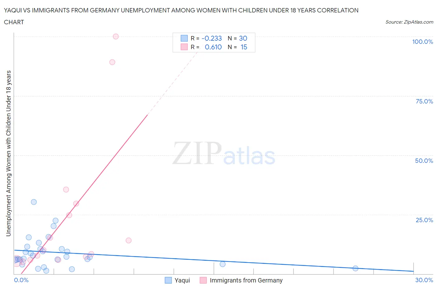 Yaqui vs Immigrants from Germany Unemployment Among Women with Children Under 18 years