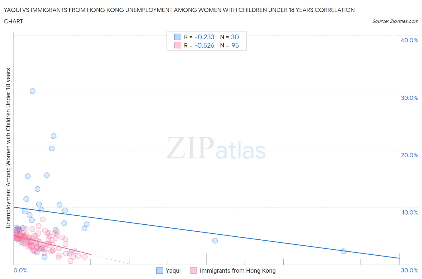 Yaqui vs Immigrants from Hong Kong Unemployment Among Women with Children Under 18 years