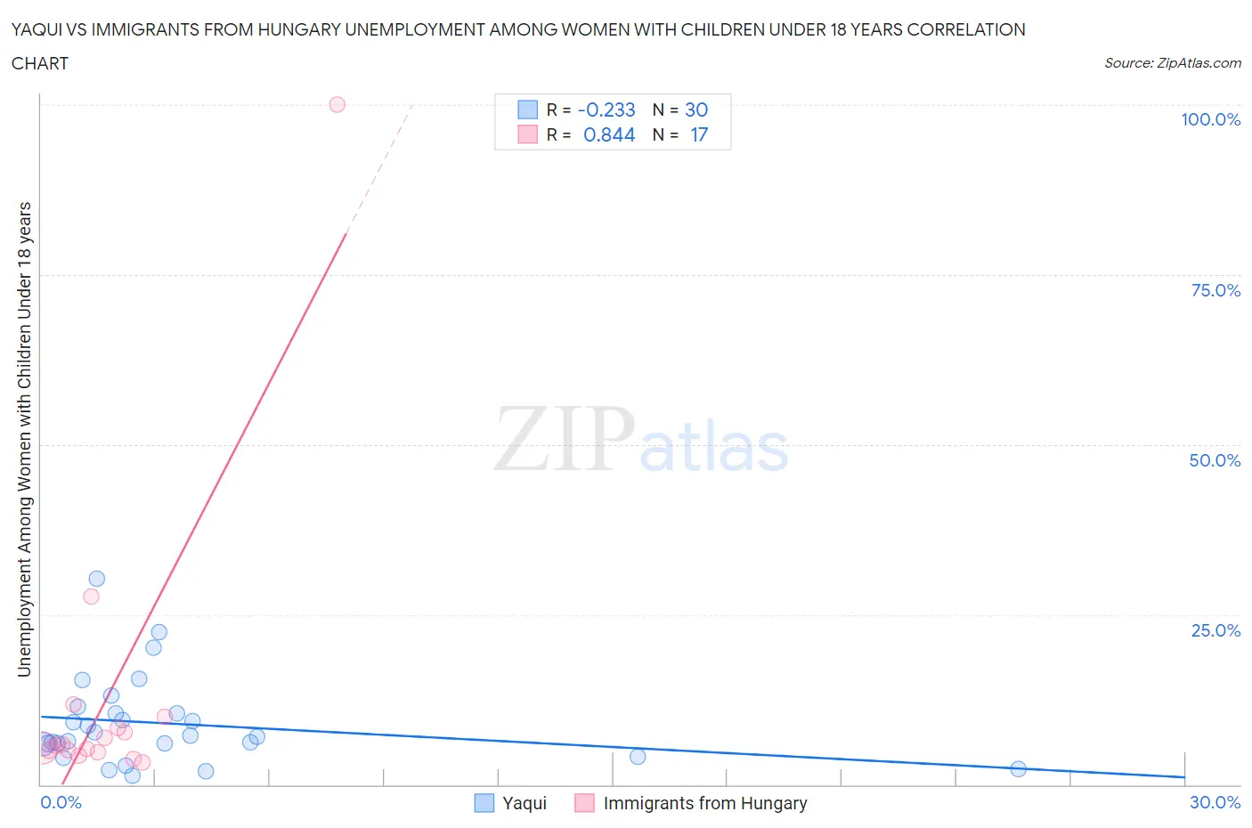 Yaqui vs Immigrants from Hungary Unemployment Among Women with Children Under 18 years