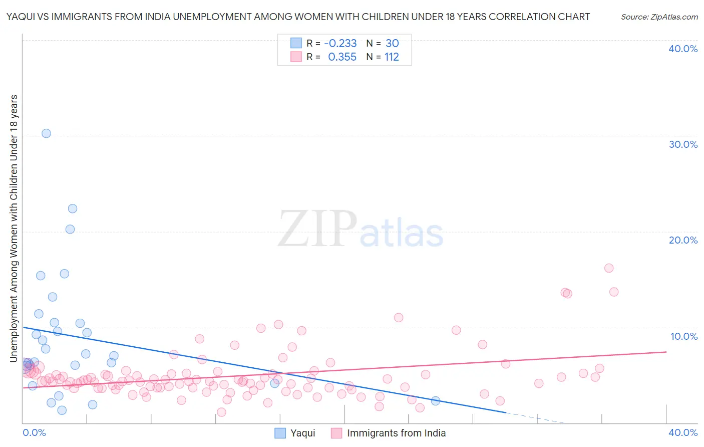 Yaqui vs Immigrants from India Unemployment Among Women with Children Under 18 years