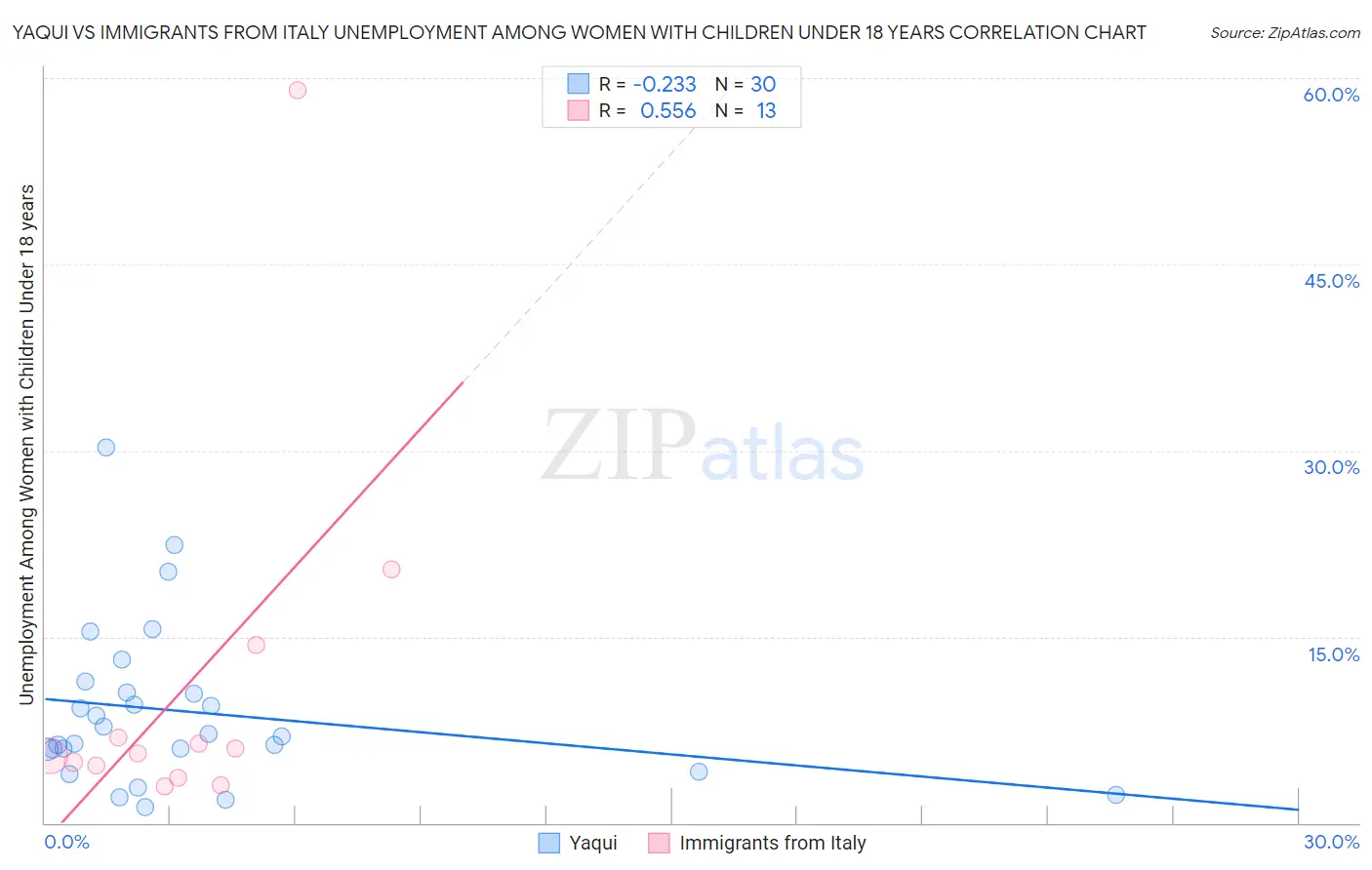 Yaqui vs Immigrants from Italy Unemployment Among Women with Children Under 18 years
