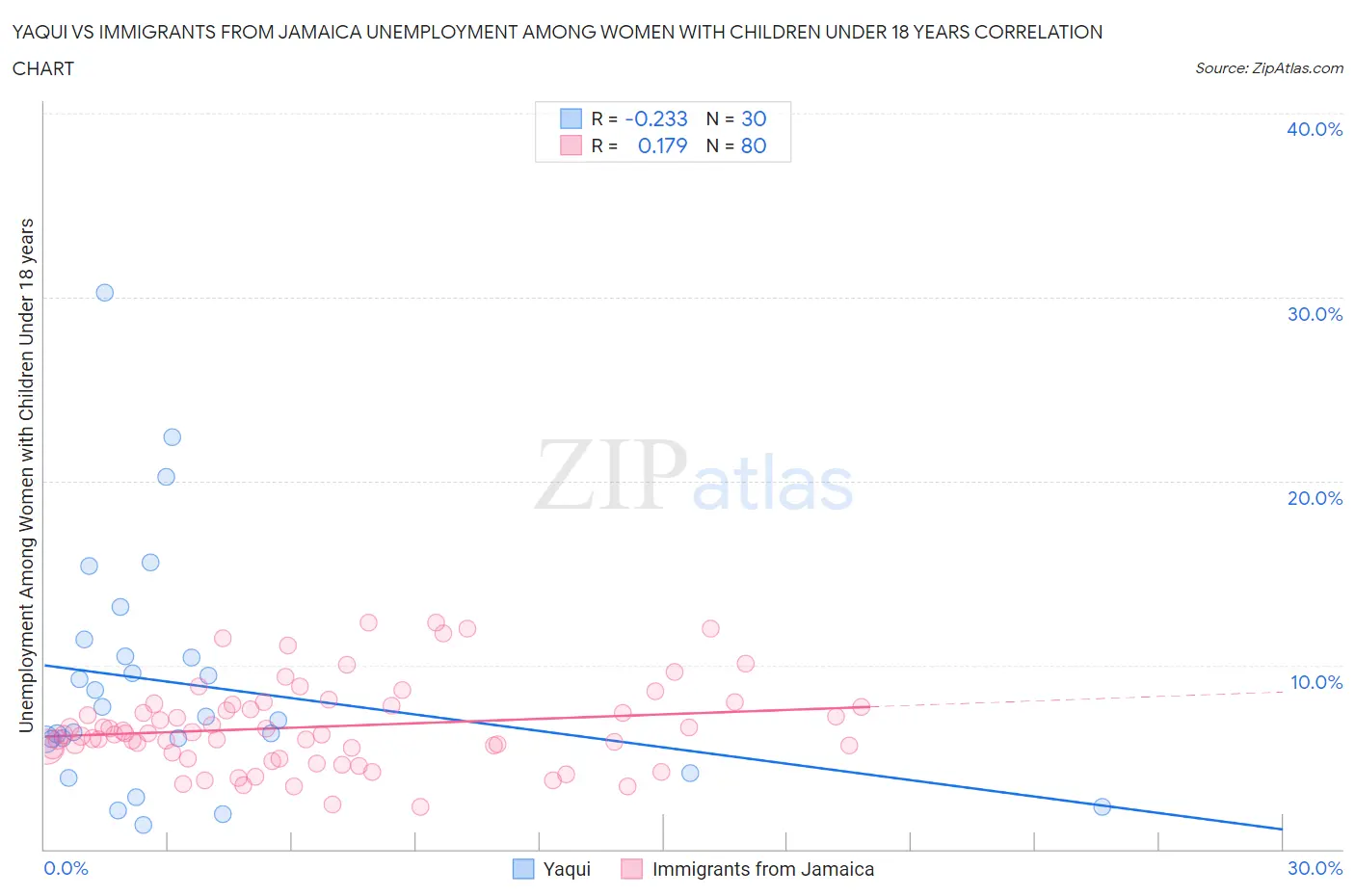 Yaqui vs Immigrants from Jamaica Unemployment Among Women with Children Under 18 years
