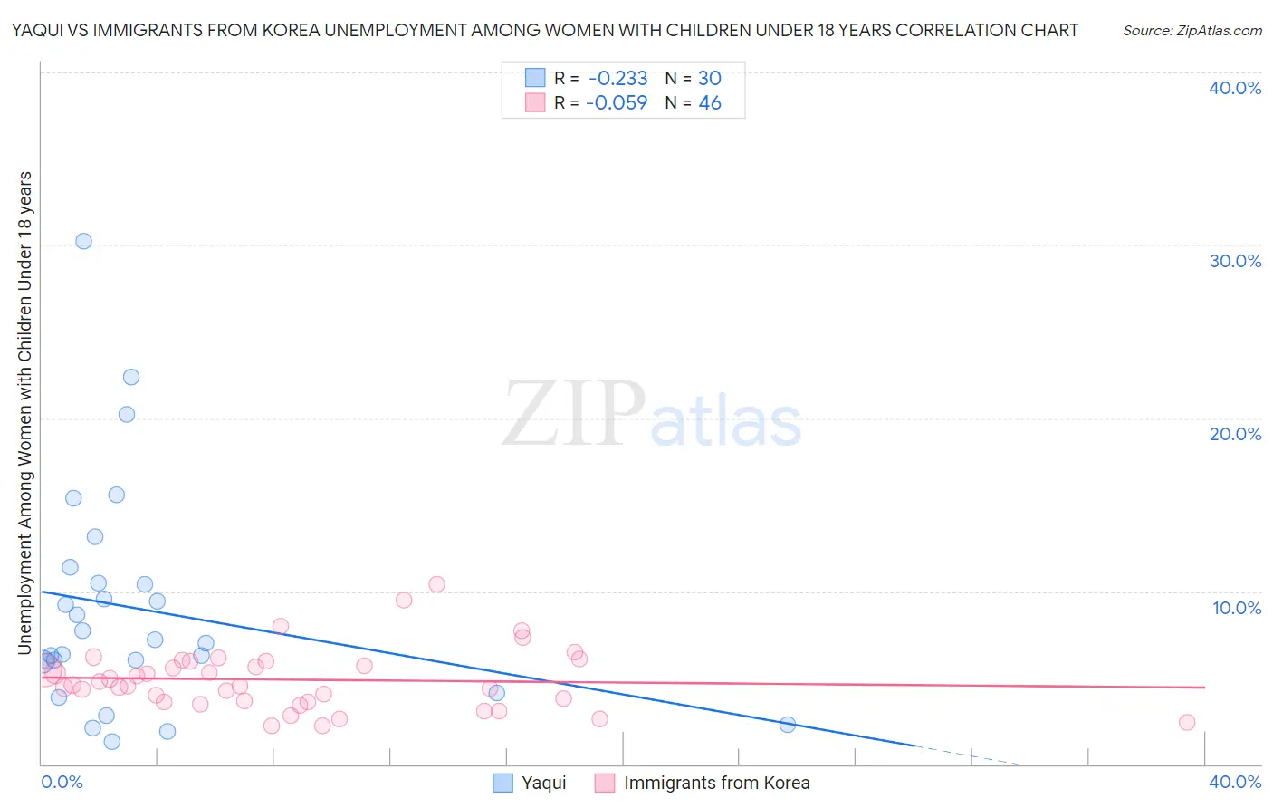 Yaqui vs Immigrants from Korea Unemployment Among Women with Children Under 18 years