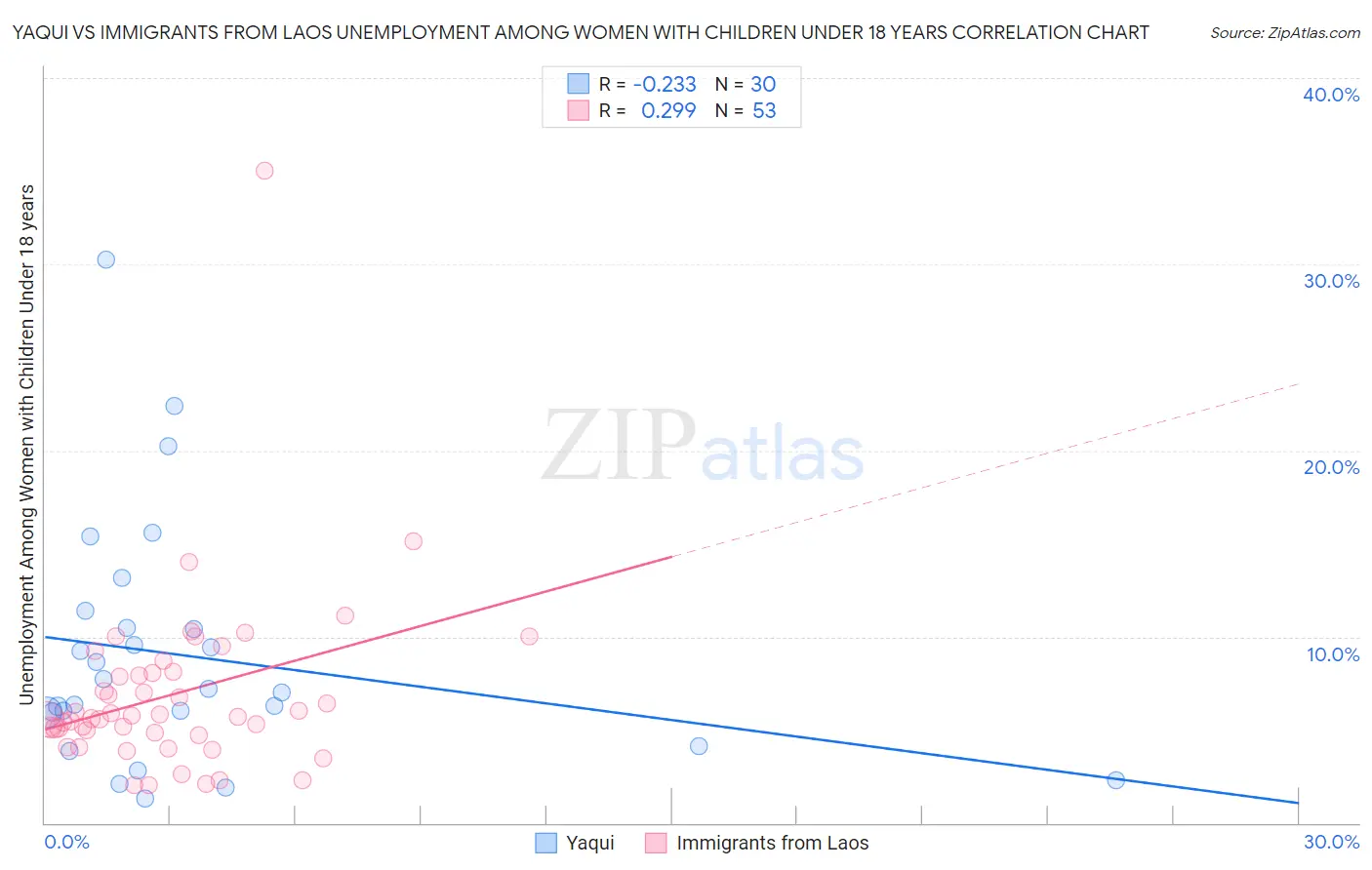 Yaqui vs Immigrants from Laos Unemployment Among Women with Children Under 18 years